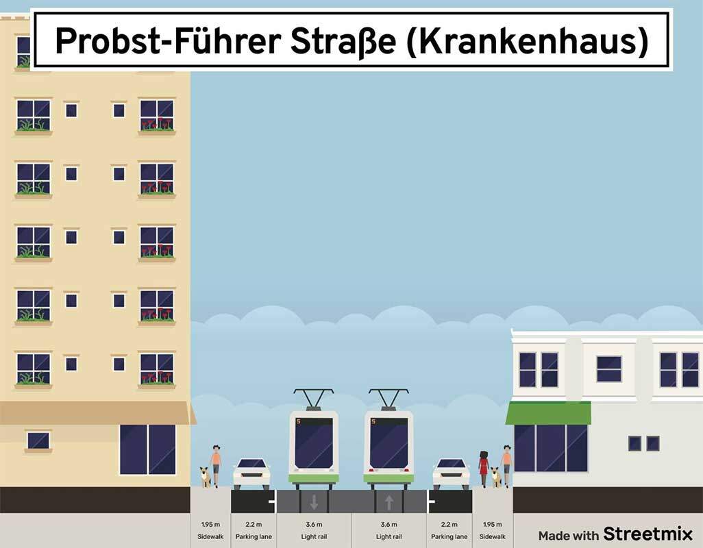 Illustration eines Straßenquerschnitts der Probst‑Führer‑Straße mit Gehsteigen, Parkspuren und zweigleisiger Straßenbahn; flankiert von Gebäuden und Fußgängerinnen und Fußgängern.
